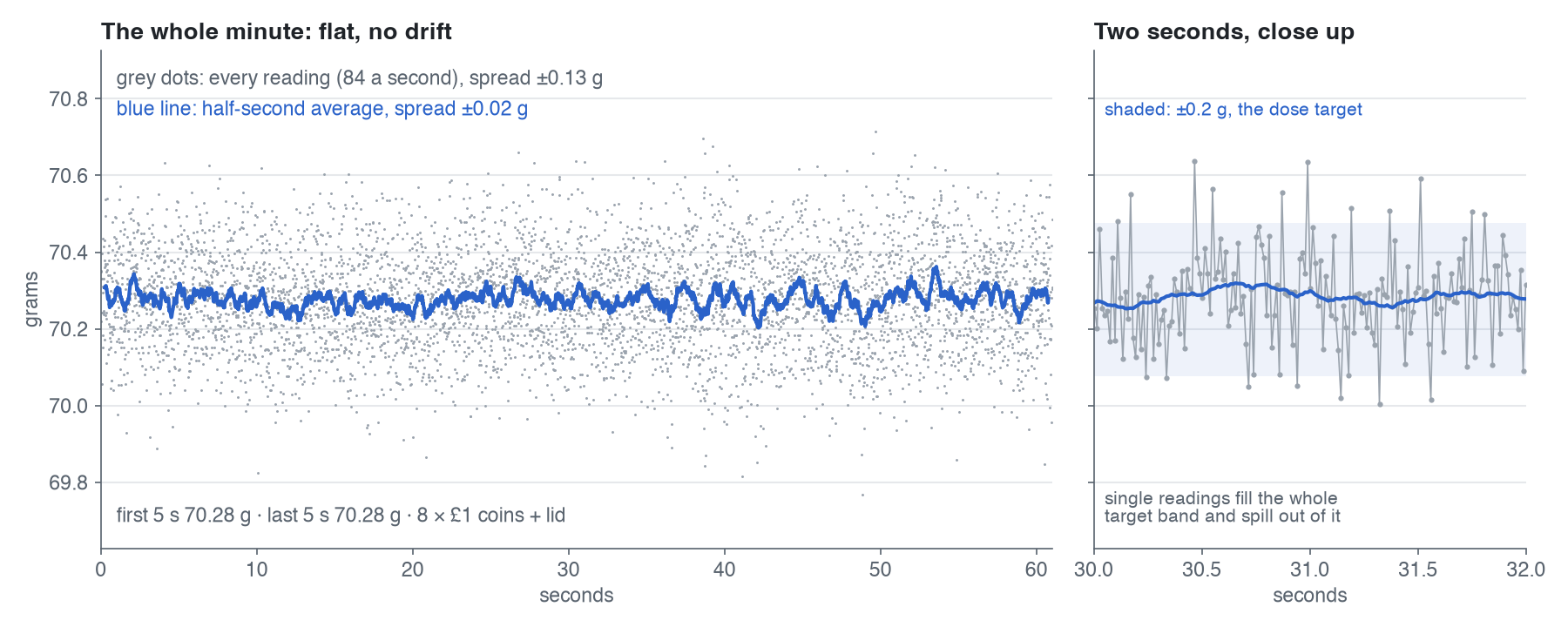 A minute of readings: grey dots scattered ±0.13 g around 70.28 g, a blue half-second average within ±0.02 g; and a two-second close-up with the ±0.2 g target band shaded