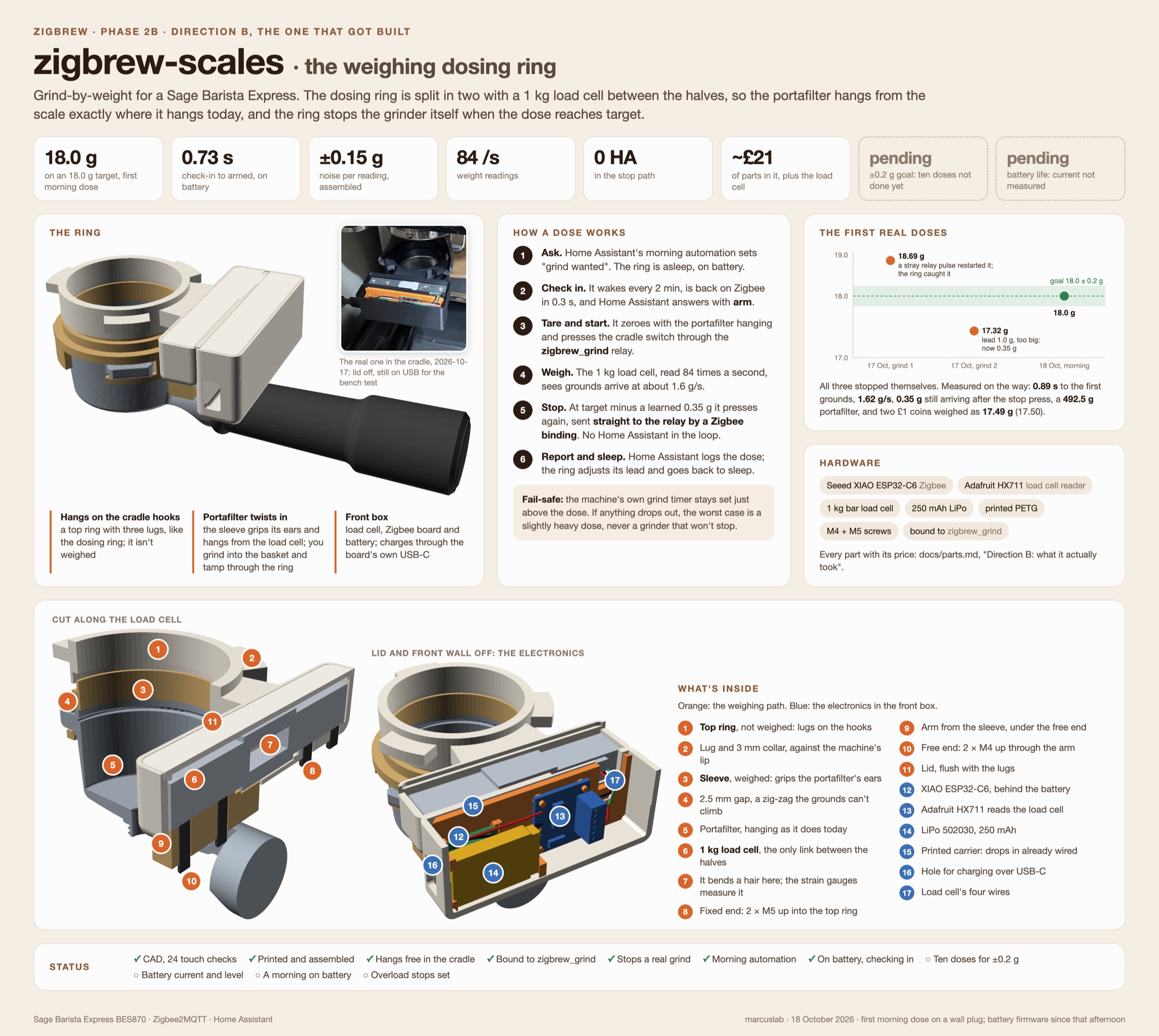 One-page overview of zigbrew-scales: headline numbers, the ring, how a dose works, the first real doses chart, hardware, two cut-aways with numbered parts, and a status row
