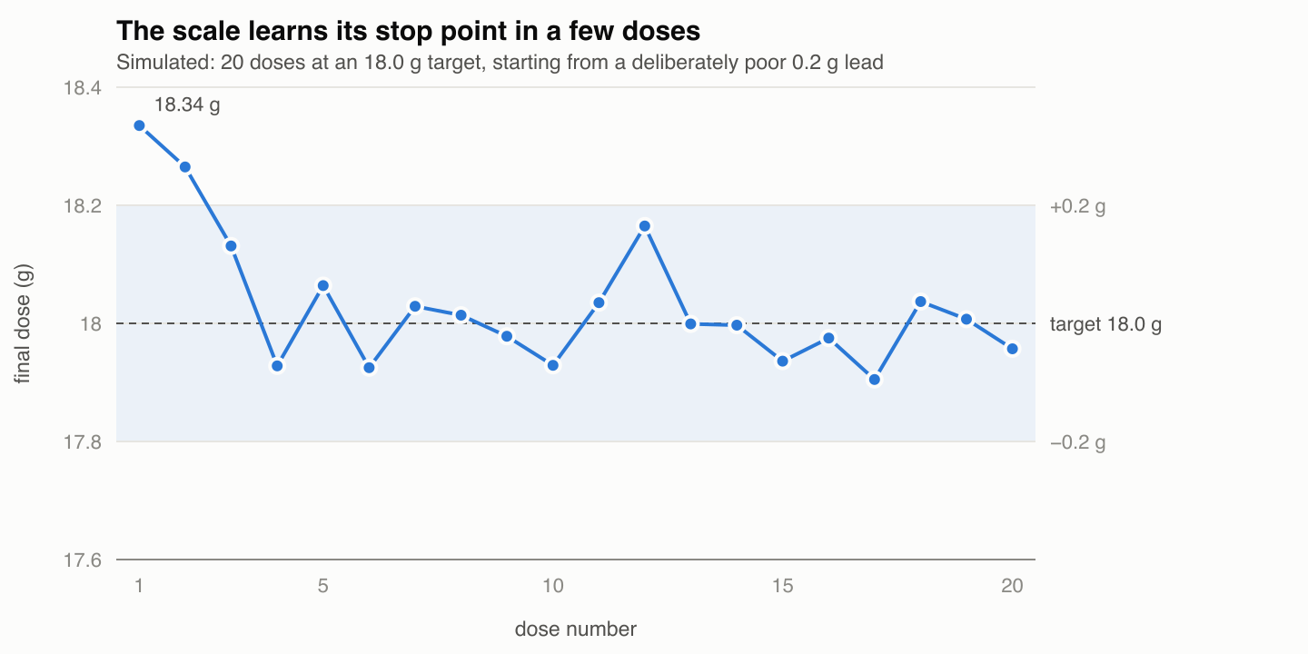 Simulated doses from a deliberately poor starting lead: 18.34 g on the first, inside ±0.2 g by the fourth and staying there